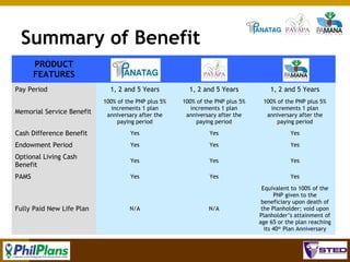 Summary of Benefit
PRODUCT
FEATURES
Pay Period

1, 2 and 5 Years

1, 2 and 5 Years

1, 2 and 5 Years

100% of the PNP plus 5%
increments 1 plan
anniversary after the
paying period

100% of the PNP plus 5%
increments 1 plan
anniversary after the
paying period

100% of the PNP plus 5%
increments 1 plan
anniversary after the
paying period

Cash Difference Benefit

Yes

Yes

Yes

Endowment Period

Yes

Yes

Yes

Optional Living Cash
Benefit

Yes

Yes

Yes

PAMS

Yes

Yes

Yes

N/A

Equivalent to 100% of the
PNP given to the
beneficiary upon death of
the Planholder; void upon
Planholder’s attainment of
age 65 or the plan reaching
its 40th Plan Anniversary

Memorial Service Benefit

Fully Paid New Life Plan

N/A

100

 