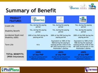 Summary of Benefit
PRODUCT
FEATURES
Credit Life

Yes, during the paying
period

Yes, during the paying
period

Yes, during the paying
period

Disability Benefit

Yes, during the paying
period

Yes, during the paying
period

Yes, during the paying
period

200% of the PNP during the
paying period

200% of the PNP during the
paying period

200% of the PNP during the
paying period

N/A

Equivalent to 100% of the
MSB during the paying &
waiting period; ends at the
40th Plan Anniversary or the
Planholder’s demise

Equivalent to 100% of the
MSB during the paying &
waiting period; ends at the
40th Plan Anniversary or the
Planholder’s demse

300%
of the PNP

400%
of the PNP

400%
of the PNP

during the paying period
(Maximum Amount)

during the paying period
(Maximum Amount)

during the paying period
(Maximum Amount)

Accidental Death And
Disability (ADD)

Term Life

TOTAL BENEFITS:
(With Insurance)

101

 