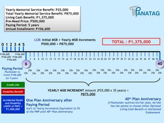 Yearly Memorial Service Benefit: P25,000
Total Yearly Memorial Service Benefit: P875,000
Living Cash Benefit: P1,375,000
Pre-Need Price: P500,000
Paying Period: 5 years
Annual Installment: P106,600
LCB: Initial MSB + Yearly MSB Increments
P500,000 + P875,000

0 1 2 3 4 5
P106,600
P106,600
P106,600 P106,600
P106,600

7

8

TOTAL : P1,375,000

9 10 11 12 13 14 15 16 17 18 19 20 21 22 23 24 25 26 27 28 29 30 31 32 33 34 35 36 37 38 39

40

6
Paying Period
Planholder to
invest P106,600
for 5 years

25k
25k

25k
25k

25k
25k

25k
25k

25k
25k

25k
25k

25k
25k 25k
25k
25k 25k
25k
25k
25k
25k
25k
25k 25k
25k
25k
25k 25k
25k
25k 25k
25k 25k
25k

Credit Life
Disability Benefit
Accidental Death
and Disability
(200% of PNP) =
P1,000,000

YEARLY MSB INCREMENT Amount (P25,000 x 35 years) =
P875,000

One Plan Anniversary after
Paying Period
start of Yearly Increments Equivalent to 5%
of the PNP until 40th Plan Anniversary

40th Plan Anniversary
If Planholder outlives his/her plan, he/she
has the option to choose either Optional
Living Cash Benefit or Unclaimed
Endowment

105

 