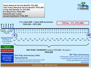 Yearly Memorial Service Benefit: P25,000
Total Yearly Memorial Service Benefit: P875,000
Living Cash Benefit: P1,375,000
Pre-Need Price: P500,000
Paying Period: 5 years
Annual Installment: P106,600
LCB: Initial MSB + Yearly MSB Increments
P500,000 + P875,000

0 1 2 3 4 5
P106,600
P106,600
P106,600 P106,600
P106,600

7

8

TOTAL : P1,375,000

9 10 11 12 13 14 15 16 17 18 19 20 21 22 23 24 25 26 27 28 29 30 31 32 33 34 35 36 37 38 39

40

6
Paying Period
Planholder to
invest P106,600
for 5 years

25k
25k

25k
25k

25k
25k

25k
25k

25k
25k

25k
25k

25k
25k 25k
25k
25k 25k
25k
25k
25k
25k
25k
25k 25k
25k
25k
25k 25k
25k
25k 25k
25k 25k
25k

Credit Life
Disability Benefit
Accidental Death
and Disability
(200% of PNP) =
P1,000,000

MSB YEARLY INCREMENT Amount (P25,000 x 35 years) =
P875,000

One Plan Anniversary after
Paying Period
start of Yearly Increments Equivalent to 5%
of the PNP until 40th Plan Anniversary
Term Insurance = 100% of Plan Value

40th Plan Anniversary
If Planholder outlives his/her plan, he/she
has the option to choose either Optional
Living Cash Benefit or Unclaimed
Endowment

107

 