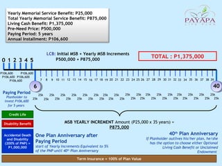 Yearly Memorial Service Benefit: P25,000
Total Yearly Memorial Service Benefit: P875,000
Living Cash Benefit: P1,375,000
Pre-Need Price: P500,000
Paying Period: 5 years
Annual Installment: P106,600
LCB: Initial MSB + Yearly MSB Increments
P500,000 + P875,000

0 1 2 3 4 5
P106,600
P106,600
P106,600 P106,600
P106,600

7

8

TOTAL : P1,375,000

9 10 11 12 13 14 15 16 17 18 19 20 21 22 23 24 25 26 27 28 29 30 31 32 33 34 35 36 37 38 39

40

6
Paying Period
Planholder to
invest P106,600
for 5 years

25k
25k

25k
25k

25k
25k

25k
25k

25k
25k

25k
25k

25k
25k 25k
25k
25k 25k
25k
25k
25k
25k
25k
25k 25k
25k
25k
25k 25k
25k
25k 25k
25k 25k
25k

Credit Life
Disability Benefit
Accidental Death
and Disability
(200% of PNP) =
P1,000,000

MSB YEARLY INCREMENT Amount (P25,000 x 35 years) =
P875,000

One Plan Anniversary after
Paying Period
start of Yearly Increments Equivalent to 5%
of the PNP until 40th Plan Anniversary
Term Insurance = 100% of Plan Value

40th Plan Anniversary
If Planholder outlives his/her plan, he/she
has the option to choose either Optional
Living Cash Benefit or Unclaimed
Endowment

111

 