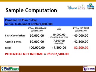 Sample Computation
Pamana Life Plan: 1-Pay
Annual Installment of PhP1,000,000
1st Year GROSS BASIC
COMMISSION

LESS

1st Year NET BASIC
COMMISSION

Basic Commission

50,000.00

10,000.00

40,000.00

Agent’s Bonus

50,000.00

7,500.00
(Tax (15%))

42,500.00

100,000.00

17,500.00

82,500.00

Total

(Tax (15%) & CBR (5%))

POTENTIAL NET INCOME = PhP 82,500.00

115

 