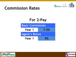 Commission Rates
For 2-Pay
Basic Commission
Year 1
7.5%
Agent’s Bonus
Year 1
5%

117

 