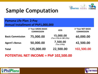 Sample Computation
Pamana Life Plan: 2-Pay
Annual Installment of PhP1,000,000
1st Year GROSS BASIC
COMMISSION

LESS

1st Year NET BASIC
COMMISSION

Basic Commission

75,000.00

15,000.00

60,000.00

Agent’s Bonus

50,000.00

7,500.00
(Tax (15%))

42,500.00

125,000.00

22,500.00

102,500.00

Total

(Tax (15%) & CBR (5%))

POTENTIAL NET INCOME = PhP 102,500.00

118

 