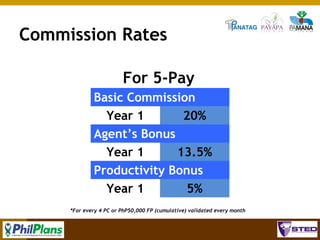 Commission Rates
For 5-Pay
Basic Commission
Year 1
20%
Agent’s Bonus
Year 1
13.5%
Productivity Bonus
Year 1
5%
*For every 4 PC or PhP50,000 FP (cumulative) validated every month

120

 
