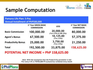 Sample Computation
Pamana Life Plan: 5-Pay
Annual Installment of PhP500,000
1st Year GROSS BASIC
COMMISSION

Basic Commission

LESS

1st Year NET BASIC
COMMISSION

100,000.00

20,000.00

80,000.00

(Tax (15%) & CBR (5%))

Agent’s Bonus

67,500.00

10,125.00

Productivity Bonus

25,000.00

3,750.00

192,500.00

33,875.00

Total

(Tax (15%))
(Tax (15%))

57,375.00
21,250.00
158,625.00

POTENTIAL NET INCOME = PhP 158,625.00
Note: With the assumption that the Productivity parameter is met
*For every 4 PC or PhP50,000 FP (cumulative) validated every month

121

 