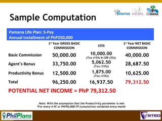 Sample Computation
Pamana Life Plan: 5-Pay
Annual Installment of PhP250,000
1st Year GROSS BASIC
COMMISSION

LESS

1st Year NET BASIC
COMMISSION

Basic Commission

50,000.00

10,000.00

40,000.00

Agent’s Bonus

33,750.00

5,062.50

Productivity Bonus

12,500.00

1,875.00

Total

96,250.00

16,937.50

(Tax (15%) & CBR (5%))
(Tax (15%))
(Tax (15%))

28,687.50
10,625.00
79,312.50

POTENTIAL NET INCOME = PhP 79,312.50
Note: With the assumption that the Productivity parameter is met
*For every 4 PC or PhP50,000 FP (cumulative) validated every month

122

 