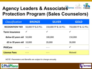 Agency Leaders & Associates
Protection Program (Sales Counselors)
Classification
RECOGNITION TIER

BRONZE

SILVER

GOLD

50,000 FP & 8 PCs

150,000 FP & 10 PCs

750,000 FP & 12 PCs







Below 65 years old 50,000

100,000

150,000

65 to 70 years old 10,000

20,000

30,000

Term Insurance

PhilCare

---

---



License Fees

---

---

Waived

NOTE: Parameters and Benefits are subject to change annually.
123

 