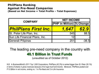 PhilPlans Ranking
Against Pre-Need Companies

(Based on Net Income = Total Profits – Total Expenses)

COMPANY

PhilPlans First Inc.

NET INCOME
(PHP in Million) % Change

1,647

St. Peter Life Plan, Inc.
Sun Life Financial Plans, Inc.
Generali Pilipinas

545
12
251

62.9
88.5
-38.5

The leading pre-need company in the country with
40.1 Billion in Trust Funds
(unaudited as of October 2012)
N.B. In BusinessWorld’s 2011 Top 1,000 Corporations, PhilPlans (42.3%) is ranked bigger than St. Peter (30.1%)
in terms of shares in gross revenues because of its huge trust fund income. Moreover, PhilPlans posted over
16
P1.6 Billion in net income, ranking no. 1 in Pre-Need and 3 in Life Insurance.

 