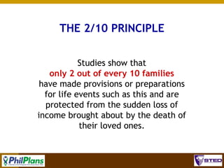THE 2/10 PRINCIPLE
Studies show that
only 2 out of every 10 families
have made provisions or preparations
for life events such as this and are
protected from the sudden loss of
income brought about by the death of
their loved ones.

26

 