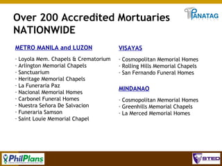 Over 200 Accredited Mortuaries
NATIONWIDE
METRO MANILA and LUZON
­
­
­
­
­
­
­
­
­
­

Loyola Mem. Chapels & Crematorium
Arlington Memorial Chapels
Sanctuarium
Heritage Memorial Chapels
La Funeraria Paz
Nacional Memorial Homes
Carbonel Funeral Homes
Nuestra Señora De Salvacion
Funeraria Samson
Saint Louie Memorial Chapel

VISAYAS
Cosmopolitan Memorial Homes
Rolling Hills Memorial Chapels
­ San Fernando Funeral Homes
­
­

MINDANAO
­
­
­

Cosmopolitan Memorial Homes
Greenhills Memorial Chapels
La Merced Memorial Homes

34

 