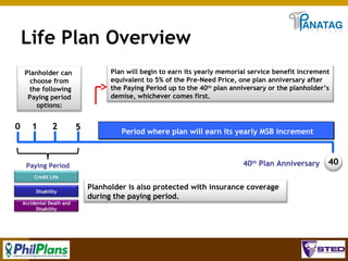 Life Plan Overview
Plan will begin to earn its yearly memorial service benefit increment
equivalent to 5% of the Pre-Need Price, one plan anniversary after
the Paying Period up to the 40th plan anniversary or the planholder’s
demise, whichever comes first.

Planholder can
choose from
the following
Paying period
options:

0

1

2

Paying Period

5

Period where plan will earn its yearly MSB increment

40

40th Plan Anniversary

Credit Life
Disability
Accidental Death and
Disability

Planholder is also protected with insurance coverage
during the paying period.

40

 