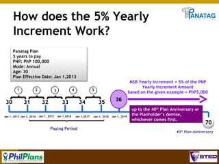 How does the 5% Yearly
Increment Work?
Panatag Plan
5 years to pay
PNP: PhP 100,000
Mode: Annual
Age: 30
Plan Effective Date: Jan 1,2013
1

30

2

31

Jan 1, 2013 Jan 1, 2014

4

3

32

5

33

Jan 1, 2015

Jan 1,2016

MSB Yearly Increment = 5% of the PNP
Yearly Increment Amount
based on the given example = PhP5,000

34
Jan 1,2017

Paying Period

35
Jan 1, 2018

36
36
Jan 1, 2019

up to the 40th Plan Anniversary or
the Planholder’s demise,
whichever comes first.

70

40th Plan Anniversary

41

 