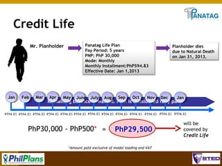 Credit Life
Panatag Life Plan
Pay Period: 5 years
PNP: PhP 30,000
Mode: Monthly
Monthly Installment:PhP594.83
Effective Date: Jan 1,2013

Mr. Planholder

Jan

Feb

Mar

Apr

May

June July

Aug

Sep

Oct

Nov

Planholder dies
due to Natural Death
on Jan 31, 2013.

Dec

Jan

Remaining balance is waived. Plan is considered fully paid.

PhP30,000 - PhP500* =

PhP29,500

will be
covered by
Credit Life

*Amount paid exclusive of modal loading and VAT

44

 