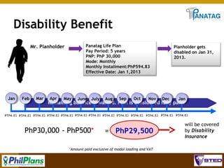 Disability Benefit
Panatag Life Plan
Pay Period: 5 years
PNP: PhP 30,000
Mode: Monthly
Monthly Installment:PhP594.83
Effective Date: Jan 1,2013

Mr. Planholder

Jan

Feb

Mar

Apr

May

June July

Aug

Sep

Oct

Nov

Planholder gets
disabled on Jan 31,
2013.

Dec

Jan

Remaining balance is waived. Plan is considered fully paid.

PhP30,000 - PhP500*

= PhP29,500

will be covered
by Disability
Insurance

*Amount paid exclusive of modal loading and VAT

46

 