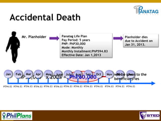 Accidental Death
Mr. Planholder

Jan

Feb

Mar

Apr

May

Panatag Life Plan
Pay Period: 5 years
PNP: PhP30,000
Mode: Monthly
Monthly Installment:PhP594.83
Effective Date: Jan 1,2013

June July

Aug

Sep

Oct

PhP30,000 x 200% = PhP60,000

Planholder dies
due to Accident on
Jan 31, 2013.

Nov will be given to the
Dec
Jan

beneficiary/ies

48

 