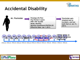 Accidental Disability
Mr. Planholder

Jan

Feb

Mar

Apr

PhP30,000

May

Panatag Life Plan
Pay Period: 5 years
PNP: PhP 30,000
Mode: Monthly
Monthly Installment:PhP594.83
Effective Date: Jan 1,2013

June July

x 200% =

Aug

Sep

Oct

PhP60,000

Planholder gets
disabled due to
Accident, and lost
both feet on Jan 31,
2013.

will be given as
Nov indemnity to the
Dec
Jan
Planholder

49

 