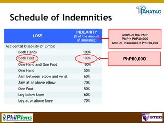 Schedule of Indemnities
LOSS

INDEMNITY
(% of the Amount
of Insurance)

Accidental Disability of Limbs:
Both Hands

100%

Both Feet

100%

One Hand and One Foot

100%

One Hand

50%

Arm between elbow and wrist

60%

Arm at or above elbow

70%

One Foot

50%

Leg below knee

60%

Leg at or above knee

200% of the PNP
PNP = PhP30,000
Amt. of Insurance = PhP60,000

70%

PhP60,000

50

 