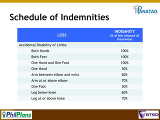 Schedule of Indemnities
LOSS

INDEMNITY
(% of the Amount of
Insurance)

Accidental Disability of Limbs:
Both Hands

100%

Both Feet

100%

One Hand and One Foot

100%

One Hand

50%

Arm between elbow and wrist

60%

Arm at or above elbow

70%

One Foot

50%

Leg below knee

60%

Leg at or above knee

70%

51

 