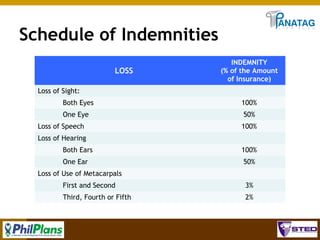 Schedule of Indemnities
LOSS

INDEMNITY
(% of the Amount
of Insurance)

Loss of Sight:
Both Eyes

100%

One Eye

50%

Loss of Speech

100%

Loss of Hearing
Both Ears

100%

One Ear

50%

Loss of Use of Metacarpals
First and Second

3%

Third, Fourth or Fifth

2%

52

 