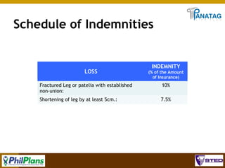 Schedule of Indemnities

LOSS

INDEMNITY
(% of the Amount
of Insurance)

Fractured Leg or patelia with established
non-union:

10%

Shortening of leg by at least 5cm.:

7.5%

54

 