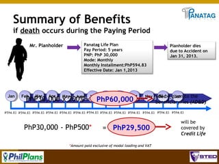 Summary of Benefits
if death occurs during the Paying Period
Panatag Life Plan
Pay Period: 5 years
PNP: PhP 30,000
Mode: Monthly
Monthly Installment:PhP594.83
Effective Date: Jan 1,2013

Mr. Planholder

Jan

Planholder dies
due to Accident on
Jan 31, 2013.

Nov fully given
Dec
Aug
Sep
Jan
Remaining June = is waived. Plan is Oct
consideredwill bepaid. to the
PhP30,000 May balanceJulyPhP60,000
x 200%
beneficiary/ies (AD&D)

Feb

Mar

Apr

May

PhP30,000 - PhP500*

Sep

Oct

= PhP29,500

will be
covered by
Credit Life

*Amount paid exclusive of modal loading and VAT

55

 