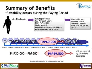Summary of Benefits
if disability occurs during the Paying Period
Panatag Life Plan
Pay Period: 5 years
PNP: PhP 30,000
Mode: Monthly
Monthly Installment:PhP594.83
Effective Date: Jan 1,2013

Mr. Planholder

Jan

Planholder gets
disabled due to
accident, and lost
both feet on Jan 31,
2013.

will be given as
Dec
Jan
Remaining balance PhP60,000
fully paid.
PhP30,000 x 200% = is waived. Plan is consideredindemnity to the
Planholder (AD&D)

Feb

Mar

Apr

May

June July

PhP30,000 - PhP500*

Aug

Sep

Oct

Nov

= PhP29,500

will be covered
by Disability
Insurance

*Amount paid exclusive of modal loading and VAT

56

 