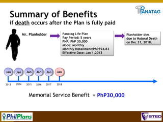 Summary of Benefits
if death occurs after the Plan is fully paid
Panatag Life Plan
Pay Period: 5 years
PNP: PhP 30,000
Mode: Monthly
Monthly Installment:PhP594.83
Effective Date: Jan 1,2013

Mr. Planholder

Jan

Jan

Jan

Jan

Jan

Jan

2013

2014

2015

2016

2017

Planholder dies
due to Natural Death
on Dec 31, 2018.

2018

Memorial Service Benefit = PhP30,000

57

 
