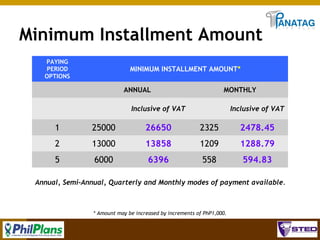 Minimum Installment Amount
PAYING
PERIOD
OPTIONS

MINIMUM INSTALLMENT AMOUNT*
ANNUAL

MONTHLY

Inclusive of VAT

Inclusive of VAT

1

25000

26650

2325

2478.45

2

13000

13858

1209

1288.79

5

6000

6396

558

594.83

Annual, Semi-Annual, Quarterly and Monthly modes of payment available.

* Amount may be increased by increments of PhP1,000.

58

 
