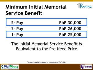 Minimum Initial Memorial
Service Benefit
5- Pay
2- Pay
1- Pay

PhP 30,000
PhP 26,000
PhP 25,000

The Initial Memorial Service Benefit is
Equivalent to the Pre-Need Price
* Amount may be increased by increments of PhP1,000.

59

 