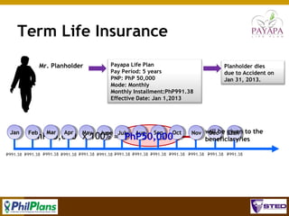 Term Life Insurance
Mr. Planholder

Jan

Mar

Apr

Payapa Life Plan
Pay Period: 5 years
PNP: PhP 50,000
Mode: Monthly
Monthly Installment:PhP991.38
Effective Date: Jan 1,2013

Mar Apr
PhP50,000 May June =July Aug Sep Oct
x 100% PhP50,000

Feb

Planholder dies
due to Accident on
Jan 31, 2013.

Nov will be given to the
Dec
Jan

beneficiary/ies

66

 
