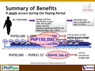 Summary of Benefits
if death occurs during the Paying Period
Payapa Life Plan
Pay Period: 5 years
PNP: PhP 50,000
Mode: Monthly
Monthly Installment:PhP991.38
Effective Date: Jan 1,2013

Mr. Planholder

will be given to the
beneficiary/ies (Term)
will be given to the

PhP50,000 x 100% = PhP50,000
Jan

Feb

Mar

Apr

May

PhP150,000
Sep
June July Aug

Oct

Planholder dies
due to Accident on
Jan 31, 2013.

Nov beneficiary/ies
Dec
Jan
will be given to the

Remaining balance PhP100,000
fully paid.
PhP50,000 x 200% = is waived. Plan is consideredbeneficiary/ies (AD&D)

PhP50,000 - PhP833.33* = PhP49,166.67

will be
covered by
Credit Life

*Amount paid exclusive of modal loading and VAT

67

 