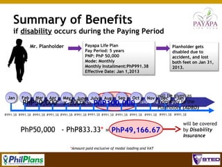 Summary of Benefits
if disability occurs during the Paying Period
Payapa Life Plan
Pay Period: 5 years
PNP: PhP 50,000
Mode: Monthly
Monthly Installment:PhP991.38
Effective Date: Jan 1,2013

Mr. Planholder

Jan

Planholder gets
disabled due to
accident, and lost
both feet on Jan 31,
2013.

will be given as
Dec
Jan
Remaining balance is waived. Plan is consideredindemnity to the
fully paid.
PhP50,000 x 200% = PhP100,000
Planholder (AD&D)

Feb

Mar

Apr

May

June July

Aug

Sep

Oct

Nov

PhP50,000 - PhP833.33* = PhP49,166.67

will be covered
by Disability
Insurance

*Amount paid exclusive of modal loading and VAT

68

 