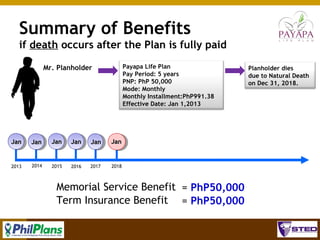 Summary of Benefits
if death occurs after the Plan is fully paid
Payapa Life Plan
Pay Period: 5 years
PNP: PhP 50,000
Mode: Monthly
Monthly Installment:PhP991.38
Effective Date: Jan 1,2013

Mr. Planholder

Jan

Jan

Jan

Jan

Jan

Jan

2013

2014

2015

2016

2017

Planholder dies
due to Natural Death
on Dec 31, 2018.

2018

Memorial Service Benefit = PhP50,000
Term Insurance Benefit = PhP50,000
69

 