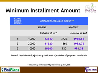 Minimum Installment Amount
PAYING
PERIOD
OPTIONS

MINIMUM INSTALLMENT AMOUNT*
ANNUAL

MONTHLY

Inclusive of VAT

Inclusive of VAT

1

40000

42640

3720

3965.52

2

20000

21320

1860

1982.76

5

10000

10660

930

991.38

Annual, Semi-Annual, Quarterly and Monthly modes of payment available.

* Amount may be increased by increments of PhP1,000.

70

 