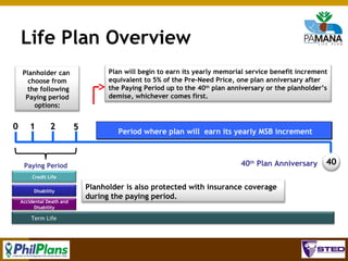 Life Plan Overview
Plan will begin to earn its yearly memorial service benefit increment
equivalent to 5% of the Pre-Need Price, one plan anniversary after
the Paying Period up to the 40th plan anniversary or the planholder’s
demise, whichever comes first.

Planholder can
choose from
the following
Paying period
options:

0

1

2

Paying Period

5

Period where plan will earn its yearly MSB increment

40th Plan Anniversary

40

Credit Life
Disability
Accidental Death and
Disability

Planholder is also protected with insurance coverage
during the paying period.

Term Life

80

 