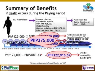 Summary of Benefits
if death occurs during the Paying Period
Pamana Life Plan
Pay Period: 5 years
PNP: PhP 125,000
Mode: Monthly
Monthly Installment:PhP2478.45
Effective Date: Jan 1,2013

Mr. Planholder

PhP125,000 x 100% = PhP125,000
Jan

2478.45

Feb

Mar

Apr

May

PhP375,000
Sep
June July Aug

Oct

Planholder dies
due to Accident on
Jan 31, 2013.

will be given to the
beneficiary/ies (Term)

will be given to the
Nov beneficiary/ies
Dec
Jan
will be given to the

Remaining balance PhP250,000
fully paid.
PhP125,000 x 200% = is waived. Plan is consideredbeneficiary/ies (AD&D)
2478.45

2478.45 2478.45 2478.45 2478.45 2478.45 2478.45 2478.45

2478.45

2478.45

2478.45

PhP125,000 - PhP2083.33* = PhP122,916.67

2478.45

will be
covered by
Credit Life

*Amount paid exclusive of modal loading and VAT

82

 
