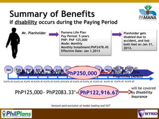 Summary of Benefits
if disability occurs during the Paying Period
Pamana Life Plan
Pay Period: 5 years
PNP: PhP 125,000
Mode: Monthly
Monthly Installment:PhP2478.45
Effective Date: Jan 1,2013

Mr. Planholder

Jan

Planholder gets
disabled due to
accident, and lost
both feet on Jan 31,
2013.

will be given as
Dec
Jan
Remaining balance is waived. Plan is consideredindemnity to the
fully paid.
PhP125,000 x 200% = PhP250,000
Planholder (AD&D)

Feb

Mar

Apr

May

June July

Aug

Sep

Oct

Nov

PhP125,000 - PhP2083.33*= PhP122,916.67

will be covered
by Disability
Insurance

*Amount paid exclusive of modal loading and VAT

83

 