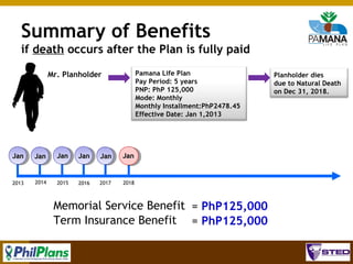 Summary of Benefits
if death occurs after the Plan is fully paid
Pamana Life Plan
Pay Period: 5 years
PNP: PhP 125,000
Mode: Monthly
Monthly Installment:PhP2478.45
Effective Date: Jan 1,2013

Mr. Planholder

Jan

Jan

Jan

Jan

Jan

Jan

2013

2014

2015

2016

2017

Planholder dies
due to Natural Death
on Dec 31, 2018.

2018

Memorial Service Benefit = PhP125,000
Term Insurance Benefit = PhP125,000
84

 