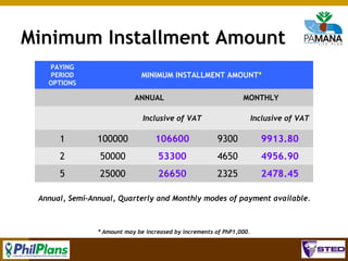 Minimum Installment Amount
PAYING
PERIOD
OPTIONS

MINIMUM INSTALLMENT AMOUNT*
ANNUAL

MONTHLY

Inclusive of VAT

Inclusive of VAT

1

100000

106600

9300

9913.80

2

50000

53300

4650

4956.90

5

25000

26650

2325

2478.45

Annual, Semi-Annual, Quarterly and Monthly modes of payment available.

* Amount may be increased by increments of PhP1,000.

85

 