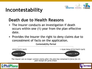 Incontestability
Death due to Health Reasons
• The Insurer conducts an investigation if death
occurs within one (1) year from the plan effective
date.
• Provides the Insurer the right to deny claims due to
concealment of facts on the application.
Contestability Period
EFFECTIVITY DATE
January 1, 2013

1 YEAR FROM EFFECTIVITY DATE
January 1, 2014

The insurer can no longer contest claims after the plan has remained in force for (1)
year except for gross fraud.
89

 