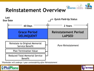 Reinstatement Overview
Last
Due Date

Quick Paid-Up Status
60 Days

2 Years

Grace Period
DELINQUENT

Reinstatement Period
LAPSED

Reinstate to Original Memorial
Service Benefit

Pure Reinstatement

Plan Termination Value
Reduced Total Memorial Service
Benefit
*Planholder will undergo 1 year contestability after Reinstatement
98

 