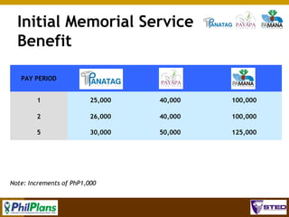 Initial Memorial Service
Benefit
PAY PERIOD
1

25,000

40,000

100,000

2

26,000

40,000

100,000

5

30,000

50,000

125,000

Note: Increments of PhP1,000
99

 