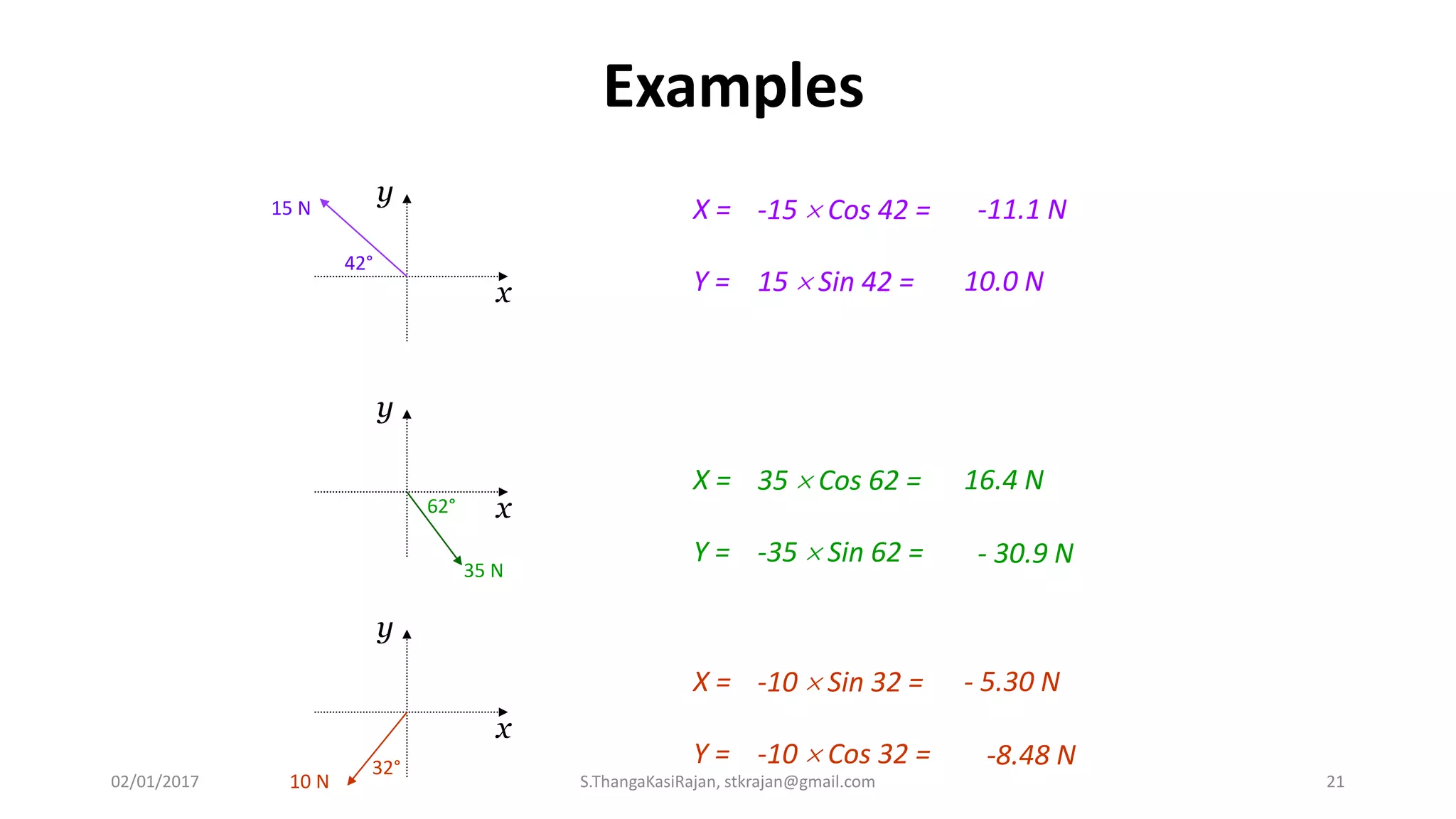 Examples
X = -15  Cos 42 = -11.1 N
Y = 15  Sin 42 = 10.0 N
X = 35  Cos 62 = 16.4 N
Y = -35  Sin 62 = - 30.9 N
x
y
42°
15 N
x
y
62°
35 N
x
y
32°
10 N
X = -10  Sin 32 = - 5.30 N
Y = -10  Cos 32 = -8.48 N
02/01/2017 S.ThangaKasiRajan, stkrajan@gmail.com 21
 