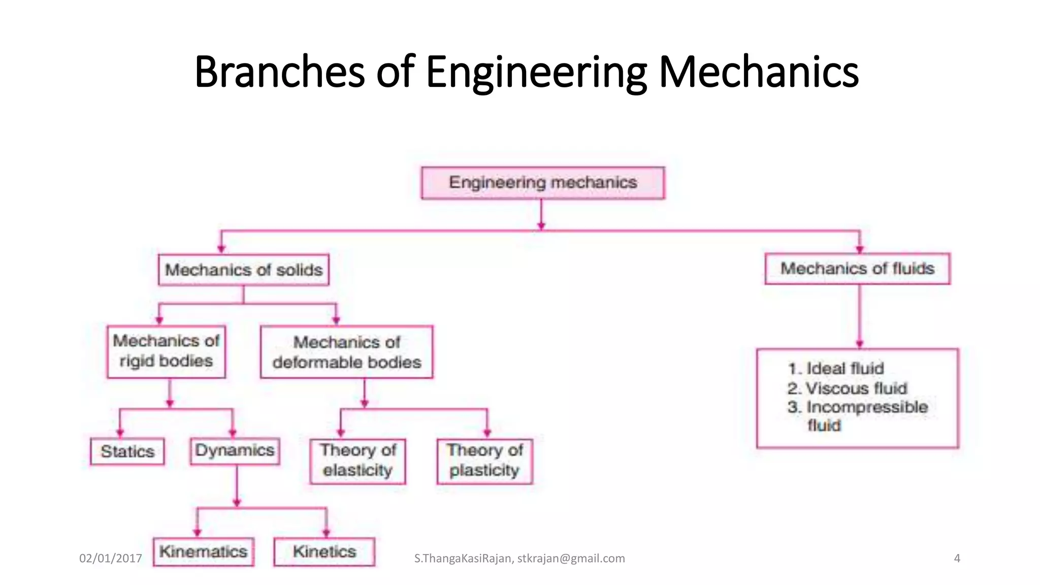 Branches of Engineering Mechanics
02/01/2017 S.ThangaKasiRajan, stkrajan@gmail.com 4
 