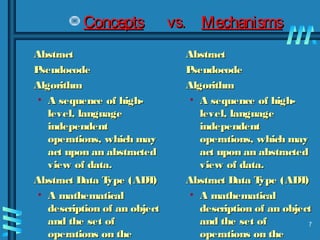 7
AbstractAbstract
PseudocodePseudocode
AlgorithmAlgorithm
• A sequence of high-A sequence of high-
level, languagelevel, language
independentindependent
operations, which mayoperations, which may
act upon an abstractedact upon an abstracted
view of data.view of data.
Abstract Data Type (ADT)Abstract Data Type (ADT)
• A mathematicalA mathematical
description of an objectdescription of an object
and the set ofand the set of
operations on theoperations on the
AbstractAbstract
PseudocodePseudocode
AlgorithmAlgorithm
• A sequence of high-A sequence of high-
level, languagelevel, language
independentindependent
operations, which mayoperations, which may
act upon an abstractedact upon an abstracted
view of data.view of data.
Abstract Data Type (ADT)Abstract Data Type (ADT)
• A mathematicalA mathematical
description of an objectdescription of an object
and the set ofand the set of
operations on theoperations on the
ConceptsConcepts vs.vs. MechanismsMechanisms
 