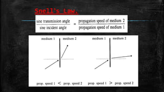 Snell’s Law.
 