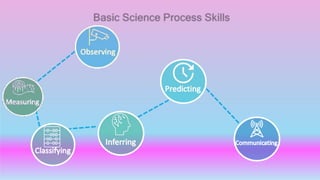 BASIC SCIENCE PROCESS.pptx