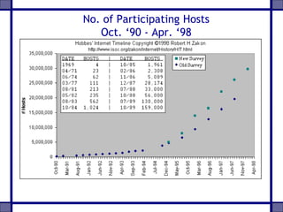 No. of Participating Hosts
Oct. ‘90 - Apr. ‘98
 