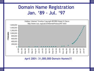 Domain Name Registration
Jan. ‘89 - Jul. ‘97
April 2001: 31,000,000 Domain Names!!!
 